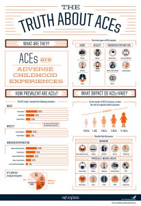 Infographic created to share information about what adverse childhood experiences are, how prevalent they are and their impact.Web jpg